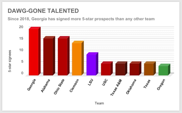 Georgia has signed more five-stars than any other team since 2018